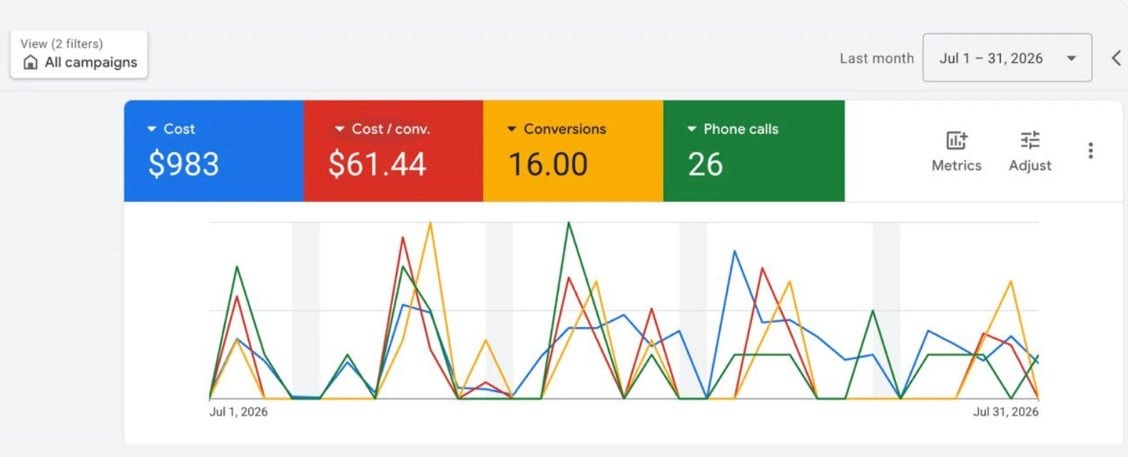 Google Ads campaign: 26 phone calls on $983 spend